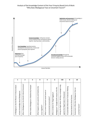 Analysis	
 ?of	
 ?the	
 ?knowledge	
 ?Content	
 ?of	
 ?the	
 ?Year	
 ?9	
 ?Inquiry	
 ?Based	
 ?Unit	
 ?of	
 ?Work	
 ?
                                                                                                                                           Why	
 ?Does	
 ?Madagascar	
 ?Face	
 ?an	
 ?Uncertain	
 ?Future?	
 ?



                                                                     	
 ?
                                                                                                                                                                                                                                                                                                                                                                                                                                                                                                                                                                                                                                                                                                                                                                     Application	
 ?and	
 ?assessment	
 ?of	
 ?knowledge	
 ?in	
 ?
                                                                     	
 ?                                                                                                                                                                                                                                                                                                                                                                                                                                                                                                                                                                                                                                                                                            Guitar	
 ?lesson,	
 ?decision	
 ?making	
 ?and	
 ?
                                                                                                                                                                                                                                                                                                                                                                                                                                                                                                                                                                                                                                                                                                                                                                     assessment	
 ?based	
 ?on	
 ?futures	
 ?

                                                                     	
 ?

                                                                                                                                                                                                                                                                                                                                                                                                   	
 ?

                                                                     	
 ?
   Acquisition	
 ?of	
 ?knowledge	
 ?




                                                                     	
 ?                                                                                                                  	
 ?                                                                        	
 ?            Content	
 ?knowledge.	
 ?Linking	
 ?key	
 ?concepts.	
 ?
                                                                                                                                                                                                                                                                                       Lesson	
 ?bringing	
 ?human	
 ?and	
 ?physical	
 ?aspects	
 ?
                                                                                                                                                                                                                                                                                       together	
 ?requiring	
 ?deeper	
 ?understanding	
 ?
                                                                                                                                                                                           	
 ?
                                                                                                                          Core	
 ?knowledge	
 ?regarding	
 ?location,	
 ?
                                                                                                                          development	
 ?and	
 ?biodiversity.	
 ?Human	
 ?and	
 ?                                                                                                                                                                                                                                                                                                                                                                    	
 ?
                                                                                                                          physical	
 ?geography	
 ?kept	
 ?separate.	
 ?	
 ?
	
 ?




                                                          Disjuncture	
 ?from	
 ?
                                                                                                                                                                                                                                                                                                                                                                                                                                                                                                                                                                                                             Procedural	
 ?knowledge	
 ?through	
 ?the	
 ?
                                                          existing	
 ?knowledge	
 ?                                                                                                                                                                                                                                                                                      	
 ?                                                                                                                                                                                                                                Rosewood	
 ?logging	
 ?enquiry	
 ?and	
 ?sustainable	
 ?
                                                          (from	
 ?Schwartz)	
 ?
                                                                                                                                                                                                                                                                                                                                                                                                                                                                                                                                                                                                             decision	
 ?making	
 ?exercise.	
 ?	
 ?
                                                                                                                                                                                                                                                                                                                                                          	
 ?

                                                                                                                                                                                                                                                                                                                                                                                                                                                                                                                                                                                                                                                                                                                                       	
 ?

                                        	
 ?                                                                                                                                                                                                                                    	
 ?                                                                                                                                                                           Lesson	
 ?Number	
 ?                                                                                                                                                                                                                                                                                                                                                                                                                                                                                                                                                                                                                                            	
 ?	
 ?	
 ?	
 ?

                                        	
 ?


                                                                                                                        1	
 ?                                                                                                                                           2	
 ?                                                                                    3	
 ?                                                                          4	
 ?                                                                                                       5	
 ?                                                                                                               6	
 ?                                                                                                                                 7/8	
 ?                                                                                                                                  9	
 ?                                                                                                                       10	
 ?
                                                                                                                                                                                                  Why	
 ?is	
 ?Madagascar	
 ?the	
 ?Worlds	
 ?Worst	
 ?Economy?	
 ?




                                                                                                                                                                                                                                                                                                                                                                                                                                                                                                                                                                                                                                                                                                                                                           Rosewood	
 ?Crisis.	
 ?Note:	
 ?Writing	
 ?a	
 ?campaign	
 ?song	
 ?
                                                                                                                                                                                                                                                                                        What	
 ?makes	
 ?Madagascar	
 ?a	
 ?Biodiversity	
 ?hotspot	
 ?
                                               Is	
 ?Madagascar	
 ?Like	
 ?the	
 ?Movies?	
 ?Critical	
 ?analysis	
 ?




                                                                                                                                                                                                                                                                                                                                                                                What	
 ?happens	
 ?when	
 ?poverty	
 ?and	
 ?biodiversity	
 ?




                                                                                                                                                                                                                                                                                                                                                                                                                                                                                                                                                                                                                                                                                                                                                                                                                                                                                             A	
 ?Sustainable	
 ?Alternative?	
 ?A	
 ?Decision	
 ?Making	
 ?
                                                                                                                                                                                                                                                                                                                                                                                                                                                                                                                                                                                                                                                                                        Madagascar?	
 ?	
 ?Google	
 ?Earth	
 ?enquiry	
 ?into	
 ?the	
 ?




                                                                                                                                                                                                                                                                                                                                                                                                                                                                                                                                                                                                                                                                                                                                                                                                                                                                                                                                                                                                                              Assessment:	
 ?Why	
 ?does	
 ?Madagascar	
 ?face	
 ?an	
 ?
                                                                                                                                                                                                                                                                                                                                                                                                                                                                                     What	
 ?is	
 ?more	
 ?important	
 ?social	
 ?issues	
 ?or	
 ?
                                                                                                                                of	
 ?prior	
 ?knowledge	
 ?about	
 ?Madagascar.	
 ?	
 ?




                                                                                                                                                                                                                                                                                                                                                                                                                                                                                                                                                                                                                                                                                                                                                                                                                                  against	
 ?the	
 ?illegal	
 ?trade	
 ?in	
 ?Rosewood	
 ?
                                                                                                                                                                                                                                                                                                                                                                                                                                                                                                                                                                                                              Who	
 ?is	
 ?to	
 ?blame	
 ?for	
 ?illegal	
 ?logging	
 ?in	
 ?




                                                                                                                                                                                                                                                                                                                                                                                                                                                                                                                                                                                                                                                                                                                                                                                                                                                                                                                                                                       Exercise	
 ?based	
 ?on	
 ?three	
 ?futures.	
 ?	
 ?
                                                                                                                                                                                                                                                                                                                                                                                                                                                                                                                                                                    environmental	
 ?conservation?	
 ?	
 ?




                                                                                                                                                                                                                                                                                                                                                                                                                                                                                                                                                                                                                                                                                                                                                                                                                                                                                                                                                                                                                                                                                                uncertain	
 ?future?	
 ?	
 ?
                                                                                                                                                                                                                                                                                                                                                                                                                                                        occur	
 ?together?	
 ?	
 ?




                                                                                                                                                                                                                                                                                                                                                                                                                                                                                                                                                                                                                                                                                                                                                           Hitting	
 ?the	
 ?Right	
 ?
 