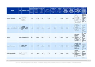 Ülkenin
Ülkenin Türkiye'nin Türkiye'nin
Türkiye'nin
Ülkenin
Türkiye'nin Türkiye'nin
Ülke
Türkiye'ye
Toplam
Ülkeye
Toplam
Dünya
Ülkeye
Toplam
Ülkeye
Ülkeye
İthalatında İlk ve Rakip
İthalatı
İhracatı
İhracatı
İthalatında İhracatındaki İthalatındaki
GTİP Potansiyel Ürün
İhracatı
İhracatı
5 Ülke ve
Ülkelere
2011
2011
2011
Ülkenin
Değişim
Değişim
2011 Aylık 2012 Aylık Pazar Payları Uyguladığı
(milyon
(milyon
(milyon
Payı 2011
2010-2011
2010-2011
Veriler*
Veriler*
(%)
Gümrük
dolar)
dolar)
dolar)
(%)
(%)
Oranları

Sektör

Sabunlar,
Yüzey Aktif
3401 Organik
Maddeler

Temizlik Maddeleri

Kağıt ve Karton Ürünler

Tuvalet
Kağıtları, Kağıt
4818 Havlu, Mendil
vb.

Tekstil

5,4

0,28

401,5

0,05

-3,1

-12,9

0,19

4,8

1,08

637,0

0,02

24,7

2,1

0,87

6006 Örme Mensucat

26,2

0,049

854,8

0,21

100

80,7

0,05

İnşaat Malzemeleri

7214 Demir Çelik
Çubuklar

21,6

14,7

4.751,1

0,1

131

29,3

10,94

İnşaat Malzemeleri

Demir Çelik
7215 Çubuklar

4,5

4,3

50,3

0,13

95

40,6

3,03

Morityus
(29,4),
Endonezya
(18,4), Çin
0,28 (14,6), Kenya
(12,1),
G.Afrika (4,4),
Türkiye (3,6)

Morityus
ve Kenya:
%5
Fransa ve
Türkiye:
%20
Güney
Afrika : %
0

Malezya
(17,6), Çin
(17,2),
Türkiye
0 (11,5), Fransa
(9,8),
Mısır (9,7)

Fransa,
Çin,
Malezya
ve
Türkiye:
%20
Morityus:
%0
Çin, Hong
Çin (59,4),
Kong,
Morityus
Tayvan,
(37,3),
G. Kore
0,03 Tayland (1,2) ve
Taipei (1,2),
Türkiye:
G. Kore (0,3), %20
Türkiye (0,2) Morityus:
%0
Fransa,
Türkiye (73,5),
G. Afrika (14), Türkiye,
Hindistan
10,93 Hindistan
ve Çin:
(5,9), Mısır
%10
(2,2),
G. Afrika:
Fransa (2)
%0
Türkiye
(87,5), Çin
Türkiye,
(6,8),
Çin,
3,85 Hindistan (2), Hindistan,
Morityus
Malezya:
(1,2), G.Afrika % 0
(1,2)
Türkiye

-, 2013

12 / 15
Yasal Uyarı : Kaynak gösterilmek kaydı ile alıntı yapılabilir. Dokümanın her hangi bir yöntemle çoğaltılması ve/veya basılı ya da elektronik her hangi bir ortamda dağıtımı yasaktır.

 