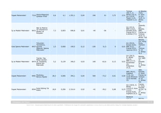 İnşaat Malzemeleri

7216

Demir/Alaşımsız
Çelikten Profil

6,6

4,1

1.291,1

0,04

246

61

3,72

İş ve Maden Makineleri

Ağır İş Makine
ve Cihazlarının
8431 Aksam ve
Parçaları

7,3

0,003

696,8

0,01

-40

-56

-

Gıda İşleme Makineleri

Tohumları
Temizleme,
8437 Ayırma,
Öğütme, İşleme
Makineleri

2,5

0,000

190,5

0,12

-100

31,5

0

İş ve Maden Makineleri

Toprak, Taş,
Metal Cevheri
8474 vb. Ayıklama,
Eleme İçin
Makineler

5,2

0,129

346,5

0,03

100

-62,6

0,13

İnşaat Malzemeleri

8481 Muslukçu,
Borucu Eşyası

28,3

0,006

395,1

0,04

500

-73,2

0,01

İnşaat Malzemeleri

İzole Edilmiş Tel
8544 Kablo

18,9

0,206

2.314,4

0,02

-42

-39,2

0,08

Türkiye
(59,7), G.
Afrika (16,3),
2,51
Çin (14,9),
Taipei (1,4),
Tayland (1,1)

ve Belçika
(%0),
G. Kore
ve Çin:
%10; G.
Afrika:
%0
Y.
Zelanda,
Çin (25,3),
Çin,
ABD (14,2),
Belçika,
- Kanada (9,6), ABD,
Fransa (8,1), Fransa ve
G.Afrika (7,1) Türkiye:
%10; G.
Afrika: %0
Belçika,
Çin, Hong
Çin (95,9),
Kong,
İsviçre (0,6), Vietnam
0,01 BAE (0,2),
ve
Fransa (0,2), Türkiye:
Japonya (0,1) % 10
G. Afrika:
%0
Çin (28,3),
Belçika,
G. Afrika
Çin, ABD
(21,9),
ve
ABD (17,7),
0,01
Kanada:
Avustralya
%5
(5),
G. Afrika:
Finlandiya
%0
(4,3),
ABD,
ABD (46,4),
Kanada,
İngiltere
G. Kore,
Fransa ve
0,00 (7,3), Çin
(5,8) Almanya Türkiye:
(5,4) Kanada % 10
(5)
G. Afrika:
%0
Çin (18,9), G. Fransa,
G. Kore,
Afrika
(14,6),G. Kore Kanada
0,23 (14,6),
ve Çin: %
Fransa (6,8), 10
İngiltere (6,3) G. Afrika:
%0
Almanya
(23,7),
Belçika,

Madagaskar Ülke Raporu
Yasal Uyarı : Kaynak gösterilmek kaydı ile alıntı yapılabilir. Dokümanın her hangi bir yöntemle çoğaltılması ve/veya basılı ya da elektronik her hangi bir ortamda dağıtımı yasaktır.

13 / 15

 
