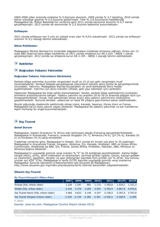 2004-2008 yılları arasında ortalama % 5 büyüyen ekonomi, 2009 yılında % 3,7 daralmış, 2010 yılında
tekrar yükselişe geçerek % 0,5 büyüme göstermiştir. Yıllık % 2,8 büyümenin hedeflendiği
Madagaskar’da, Maliye Bakanlığı’nın verilerine göre 2011 yılında ekonomik büyüme % 0,7 olarak
gerçekleşmiştir. 2012 yılında ise ekonomide % 2,5 büyüme beklentisi bulunmaktadır.
Enflasyon
2011 yılında enflasyon son 5 yılın en yüksek oranı olan % 9,5’e yükselmiştir. 2012 yılında ise enflasyon
oranının % 9,2 olacağı tahmin edilmektedir.
Döviz Politikaları
Madagaskar Merkez Bankası’nın kurlardaki dalgalanmalara müdahale etmesine rağmen, Ariary son 12
ayda ABD dolarına karşı değer kaybetmiş ve 2011 yılında ortalama kur AR 2.025 : ABD$ 1 olarak
gerçekleşmiştir. 2012 yılında ise ortalama kurun AR 2.195 : ABD$ 1 olacağı tahmin edilmektedir.

Sektörler
Doğrudan Yabancı Yatırımlar
Doğrudan Yabancı Yatırımların Görünümü
Serbest bölge yatırımları kurumlar vergisinden muaf ve 15 yıl için gelir vergisinden muaf
tutulmaktadırlar. Serbest bölgede gerçekleşecek yatırımların tamamı döviz girdisi ile gerçekleştirilmek
zorundadır. Yatırımcı, Madagaskar dışında borçlanabilir ve yerel bankalarda döviz hesabı
açabilmektedir. Yatırımcı için döviz transferi (ithalat, gelir payı ödemeler için) serbesttir.
Yabancılar Madagaskar’da mülk sahibi olamamaktadır. Devlet, serbest bölge işletmelerinin kurdukları
birimlerin arazisine/yerine sahiptir. Yabancı yatırımcı bu arazileri 20 ile 50 yıl arasında değişen süre için
kiralayabilmektedir. Ancak, özel şahıslardan alınan arazi/ alan yabancı yatırımcının mülkiyetine
geçebilmektedir. Bununla beraber, yabancılar en fazla 99 yıllığına gayrimenkul sahibi olabilmektedir.
Büyük çoğunluğu madencilik sektöründe olmak üzere, Kanada, Japonya, Güney Kore ve Fransa
Madagaskar’da en fazla yatırım yapan ülkelerdir. Madagaskar’da yabancı yatırımlar ve kar transferine
ilişkin herhangi bir engel bulunmamaktadır.

Dış Ticaret
Genel Durum
Madagaskar, toplam ihracatının % 36’sını eski sömürgesi olduğu Fransa’ya gerçekleştirilmektedir.
Madagaskar’ın ihracatında, Fransa’yı, sırasıyla Singapur (% 7), Almanya (% 6), Çin (% 6), Kanada (%
5) ve Hindistan (% 4) takip etmektedir.
Trademap verilerine göre, Madagaskar’ın ithalatı, 2011 yılında bir önceki yıla göre % 20 azalmıştır.
Madagaskar’ın ihracatında Fransa, Singapur, Almanya, Çin, Kanada, Hindistan, ABD ve Güney Afrika
Cumhuriyeti; ithalatında ise BAE, Çin, Fransa, Güney Afrika, Hindistan, Pakistan, ABD, Morityus ve
Almanya başlıca ülkelerdir.
Madagaskar’ın uyguladığı gümrük vergi oranları % “5” ile 20 aralığında seyretmektedir. Katma Değer
Vergisi (KDV), pirinç, tarım makinaları ve ekipmanları, tarımsal girdiler (gübre, tohum, hayvan gıdaları
ve vitaminler), gazeteler, dergiler ve spor ekipmanları dışındaki tüm ürünler için % 20’dir. Söz konusu
ürünler için KDV “0”dır. Madagaskar’ın tarife (GTİP) bazında uyguladığı gümrük vergi oranlarına
Madagaskar Gümrük İdaresinin (l’Administration des Douanes de Madagascar)
http://www.douanes.gov.mg/index.php/douanes/tarifs internet adresinden ulaşılabilmektedir.
Ülkenin Dış Ticareti
Dış Ticaret Göstergeleri (Milyon Dolar)
2009

2010

2011

2012 b

2013 b

1.247

881

1.173

1.393,6

1.529,7

1.721,3

3.376

3.265

3.534

3.764,9

3.867,8

4.076,6

3.460

4.623

4.146

4.707

5.158,5

5.397,5

5.797,9

-1.020

-2.129

-2.384

-2.361

-2.526,5

-2.300,9

-2.090

2007

2008

İhracat (fob, milyon dolar)

1.220

İthalat (fob, milyon dolar)

2.240

Dış Ticaret Hacmi (fob, milyon dolar)
Dış Ticaret Dengesi (milyon dolar)
b: tahmini

Kaynak: www.eiu.com, Madagascar Country Report (Aralık 2012)
-, 2013

4 / 15

Yasal Uyarı : Kaynak gösterilmek kaydı ile alıntı yapılabilir. Dokümanın her hangi bir yöntemle çoğaltılması ve/veya basılı ya da elektronik her hangi bir
ortamda dağıtımı yasaktır.

 