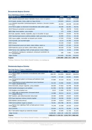 İhracatında Başlıca Ürünler
İhraç Ettiği Başlıca Ürünler (1 000 Dolar)
GTİP GTİP Tanımı

2009

6110 Kazak, süveter, hırka, yelek vb. Eşya (örme)

2011

48.374

0907 Karanfıl (bükaranfıl (bütün halındekı meyve, tane ve sapları)

2010
31.685

172.284

134.023

126.611

142.509

0306 Kabuklu hayvanlar (canlı/taze/sogutul../donduru../kurutul../tuzlan..
Vs.)

82.552

66.038

103.390

2710 Petrol yağları ve bitümenli minerallerden elde edilen yağlar

48.258

62.303

96.761

2614 Titanyum cevherleri ve konsantreleri

501

36.078

74.351

8802 Diğer hava taşıtları, uzay araçları

173

6.936

59.437

6214 Şal, eşarplar, fularlar, kaşkollar, peçe ve duvaklar vb eşya

26.441

33.655

46.750

1604 Hazırlanmış/konserve edilmiş balıklar; balık yumurtası ve havyar

22.999

37.511

45.156

3301 Uçucu yağlar, rezinoitler ve terpenli yan ürünler

17.332

27.036

42.680

9.114

14.783

34.324

0905 Vanılya

44.183

17.625

33.992

6203 Erkek/erkek çocuk için takım, takım elbise, ceket vs.

43.403

27.344

33.124

6204 Kadın/kız çocuk için takım, takım elbise, ceket vs.

89.528

27.720

29.540

5208 Pamuk men (ağırlıkça %85 ve fazla pamuk m.kare 200gr)

14.432

8.332

27.956

185

7.491

21.849

514.400

551.004

516.653

7103 Kıymetli, yarı kıymetli taşlar

2615 Niyobyum, tantalyum, vanadyum, zirkonyum cevherleri vb.
Konsantreleri
Diğer Ürünler
Toplam

1.095.898 1.082.152 1.480.756

Trademap, Uluslararası Ticaret Merkezi İstatistik Veritabanı, www.trademap.org

İthalatında Başlıca Ürünler
İthal Ettiği Başlıca Ürünler (1 000 Dolar)
GTİP GTİP Tanımı

2008

2009

2010

2011

490.797

314.955

368.847

634.014

73.979

47.230

53.541

94.845

47.884

54.163

50.102

87.349

52.335

43.582

45.803

59.259

8703 Otomobili, steyşın vagonlar, yarış arabaları

66.000

47.662

43.748

58.308

5106 Kardeli (strayhgarn) yün iplikleri

61.556

54.746

62.489

55.213

2710 Petrol yağları ve bitümenli minerallerden elde edilen
yağlar
1006 Pirinç
1701 Kamış/pancar şekeri ve kimyaca saf sakkaroz (katı
halde)
3004 Tedavide/korunmada kullanılmak üzere hazırlanan
ilaçlar (dozlandırılmış)

1101 Buğday unu/mahlut unu

2.815

21.085

39.752

51.439

1511 Palm yağı ve fraksiyonları (kimyasal olarak
değiştirilmemiş)

14.988

38.414

18.121

43.307

5007 İpekten, ipek döküntüsünden dokumalar

25.583

20.956

23.623

42.835

8704 Eşya taşımaya mahsus motorlu taşıtlar

75.542

38.538

35.050

41.319

0303 Balıklar (dondurulmus)

23.494

16.813

24.671

37.661

7308 Demir/çelikten inşaat ve aksamı

76.591

493.788

38.715

33.624

5208 Pamuk men (ağırlıkça %85 ve fazla pamuk m.kare
200gr)

74.248

24.398

24.535

32.567

2523 Çimento

53.924

32.772

32.293

31.766

72.384

47.094

31.726

31.261

8517 Telli telefon-telgraf için elektrikli cihazlar
Diğer Ürünler
Toplam

2.638.495 1.863.135 1.652.743 1.645.873
3.850.615 3.159.331 2.545.759 2.980.640

Trademap, Uluslararası Ticaret Merkezi İstatistik Veritabanı, www.trademap.org
Madagaskar Ülke Raporu

5 / 15

Yasal Uyarı : Kaynak gösterilmek kaydı ile alıntı yapılabilir. Dokümanın her hangi bir yöntemle çoğaltılması ve/veya basılı ya da elektronik her hangi bir
ortamda dağıtımı yasaktır.

 