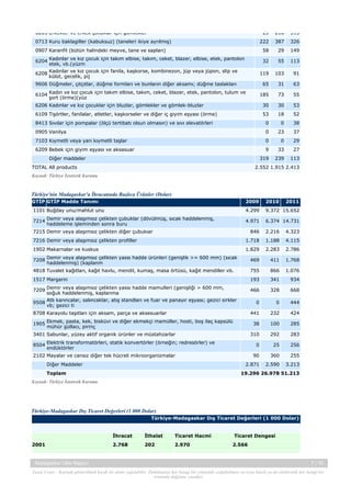 6205 Erkekler ve erkek çocuklar için gömlekler

23

218

393

222

387

326

0907 Karanfil (bütün halindeki meyve, tane ve sapları)

58

29

149

6204 Kadınlar ve kız çocuk için takım elbise, takım, ceket, blazer, elbise, etek, pantolon
etek, vb.(yüzm
6208 Kadınlar ve kız çocuk için fanila, kaşkorse, kombinezon, jüp veya jüpon, slip ve
külot, gecelik, pij

32

55

113

119

103

91

65

31

63

185

73

55

6206 Kadınlar ve kız çocuklar için bluzlar, gömlekler ve gömlek-bluzlar

30

30

53

6109 Tişörtler, fanilalar, atletler, kaşkorseler ve diğer iç giyim eşyası (örme)

0713 Kuru baklagiller (kabuksuz) (taneleri ikiye ayrılmış)

9606 Düğmeler, çıtçıtlar, düğme formları ve bunların diğer aksamı; düğme taslakları
6104 Kadın ve kız çocuk için takım elbise, takım, ceket, blazer, etek, pantolon, tulum ve
şort (örme)(yüz

53

18

52

8413 Sıvılar için pompalar (ölçü tertibatı olsun olmasın) ve sıvı elevatörleri

0

0

38

0905 Vanilya

0

23

37

7103 Kıymetli veya yarı kıymetli taşlar

0

0

29

6209 Bebek için giyim eşyası ve aksasuar

9

TOTAL All products

33

27

319

Diğer maddeler

239

113

2.552 1.915 2.413

Kaynak: Türkiye İstatistik Kurumu

Türkiye'nin Madagaskar'a İhracatında Başlıca Ürünler (Dolar)
GTİP GTİP Madde Tanımı

2009

2010

1101 Buğday unu/mahlut unu

4.299

9.372 15.652

7214 Demir veya alaşımsız çelikten çubuklar (dövülmüş, sıcak haddelenmiş,
haddeleme işleminden sonra buru

4.971

6.374 14.731

7215 Demir veya alaşımsız çelikten diğer çubukıar

2011

846

2.216

4.323

7216 Demir veya alaşımsız çelikten profiller

1.718

1.188

4.115

1902 Makarnalar ve kuskus

1.829

2.283

2.786

7208 Demir veya alaşımsız çelikten yassı hadde ürünleri (genişlik >= 600 mm) (sıcak
haddelenmiş) (kaplanm

469

411

1.768

4818 Tuvalet kağıtları, kağıt havlu, mendil, kumaş, masa örtüsü, kağıt mendiller vb.

755

866

1.076

1517 Margarin

193

341

934

7209 Demir veya alaşımsız çelikten yassı hadde mamulleri (genişliği > 600 mm,
soğuk haddelenmiş, kaplanma
9508 Atlı karıncalar, salıncaklar, atış standları ve fuar ve panayır eşyası; gezici sirkler
vb; gezici ti

466

328

668

0

0

444

8708 Karayolu taşıtları için aksam, parça ve aksesuarlar

441

232

424

38

100

285

310

292

283

0

25

256

90

360

255

2.871

2.590

3.213

1905 Ekmek, pasta, kek, bisküvi ve diğer ekmekçi mamüller, hosti, boş ilaç kapsülü
mühür güllacı, pirinç
3401 Sabunlar, yüzey aktif organik ürünler ve müstahzarlar
8504 Elektrik transformatörleri, statik konvertörler (örneğin; redresörler) ve
endüktörler
2102 Mayalar ve cansız diğer tek hücreli mikroorganizmalar
Diğer Maddeler
Toplam

19.296 26.978 51.213

Kaynak: Türkiye İstatistik Kurumu

Türkiye-Madagaskar Dış Ticaret Değerleri (1 000 Dolar)
Türkiye-Madagaskar Dış Ticaret Değerleri (1 000 Dolar)

İhracat
2001

Madagaskar Ülke Raporu

İthalat

Ticaret Hacmi

2.768

202

2.970

Ticaret Dengesi
2.566

7 / 15

Yasal Uyarı : Kaynak gösterilmek kaydı ile alıntı yapılabilir. Dokümanın her hangi bir yöntemle çoğaltılması ve/veya basılı ya da elektronik her hangi bir
ortamda dağıtımı yasaktır.

 