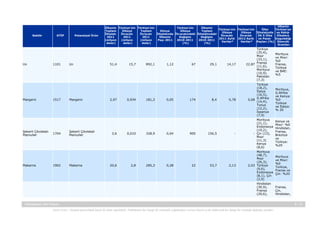 Sektör

Un

Margarin

Şekerli Çikolatalı
Mamuller

Makarna

GTİP

1101

1517

1704

1902

Potansiyel Ürün

Un

Margarin

Şekerli Çikolatalı
Mamuller

Makarna

Ülkenin
Ülkenin Türkiye'nin Türkiye'nin
Türkiye'nin
Ülkenin
Türkiye'nin Türkiye'nin
Ülke
Türkiye'ye
Toplam
Ülkeye
Toplam
Dünya
Ülkeye
Toplam
Ülkeye
Ülkeye
İthalatında ve Rakip
İthalatı
İhracatı
İhracatı
İthalatında İhracatındaki İthalatındaki
İhracatı
İhracatı
İlk 5 Ülke
Ülkelere
2011
2011
2011
Ülkenin
Değişim
Değişim
2011 Aylık 2012 Aylık
ve Pazar
Uyguladığı
(milyon
(milyon
(milyon
Payı 2011
2010-2011
2010-2011
Veriler*
Veriler*
Payları (%) Gümrük
dolar)
dolar)
dolar)
(%)
(%)
Oranları

51,4

2,97

3,6

20,6

15,7

0,934

0,010

2,8

892,1

181,3

328,9

285,3

1,12

0,05

0,04

0,28

67

174

900

22

29,1

8,4

156,5

53,7

14,17

0,78

-

2,13

22,87

0,68

-

2,03

Türkiye
(35,4),
Mısır
(33,1),
Fransa
(11,6),
Morityus
(10,9),
Pakistan
(7,3)
Türkiye
(18,2),
İtalya
(16,5),
G.Afrika
(14,4),
Tunus
(12,2),
İspanya
(7,9)
Morityus
(21,1),
Endonezya
(19,2),
Çin (13),
Mısır
(11,3)
Kenya
(8,6)
Morityus
(48,7),
Mısır
(26,3),
Türkiye
(9,6),
Endonezya
(8,1), Çin
(2,9)
Hindistan
(30,9),
Fransa
(20,6),

Madagaskar Ülke Raporu
Yasal Uyarı : Kaynak gösterilmek kaydı ile alıntı yapılabilir. Dokümanın her hangi bir yöntemle çoğaltılması ve/veya basılı ya da elektronik her hangi bir ortamda dağıtımı yasaktır.

Morityus
ve Mısır:
%0
Fransa,
Türkiye
ve BAE:
%5

Morityus,
G.Afrika
ve Kenya:
%0
Türkiye
ve İtalya:
% 20

Kenya ve
Mısır: %0
Hindistan,
Fransa,
Brezilya
ve
Türkiye:
%20

Morityus
ve Mısır:
%0
Türkiye,
Fransa ve
Çin: %20

Fransa,
Çin,
Hindistan,
9 / 15

 
