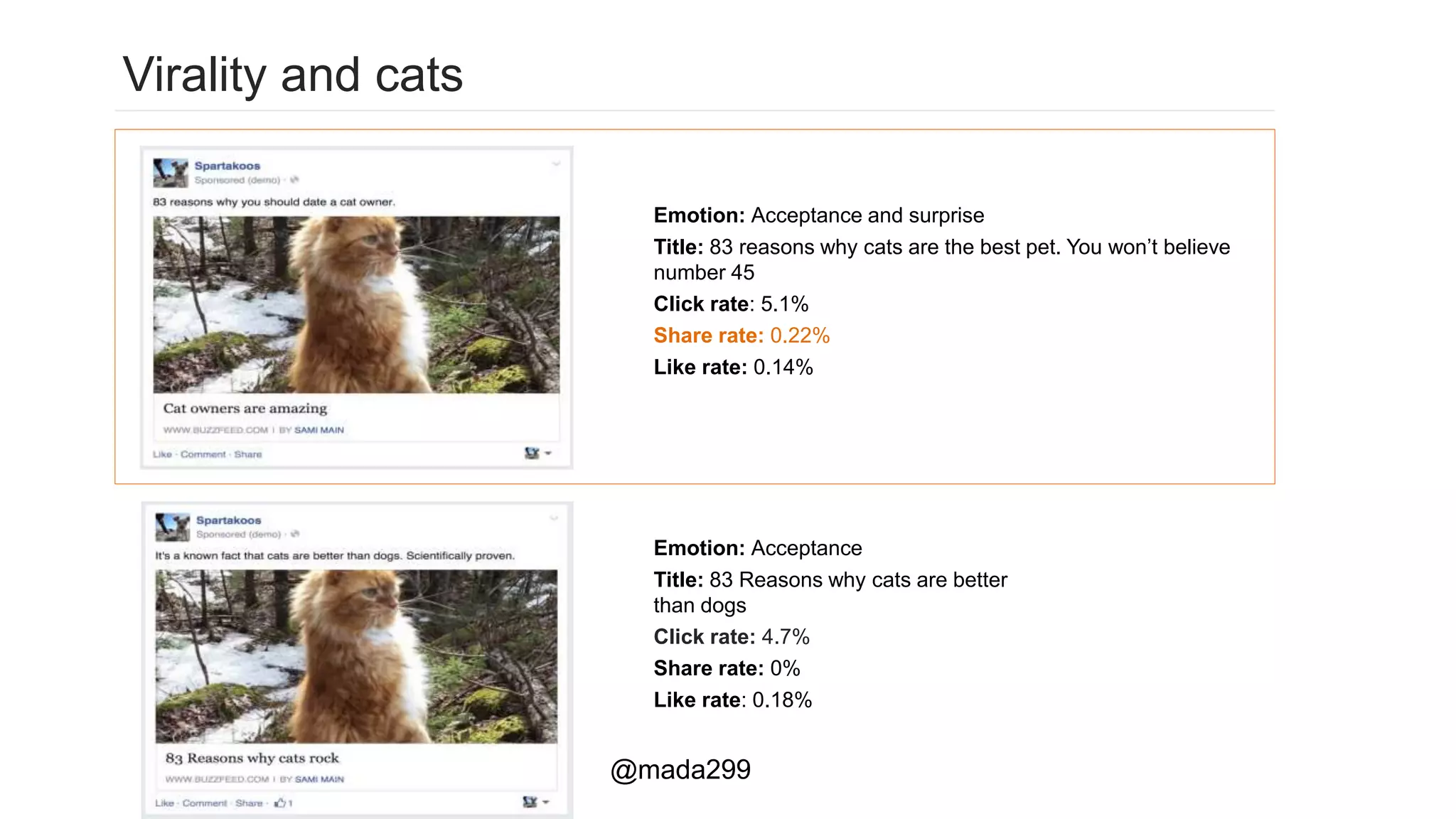 @mada299
Emotion: Acceptance and surprise
Title: 83 reasons why cats are the best pet. You won’t believe
number 45
Click rate: 5.1%
Share rate: 0.22%
Like rate: 0.14%
Emotion: Acceptance
Title: 83 Reasons why cats are better
than dogs
Click rate: 4.7%
Share rate: 0%
Like rate: 0.18%
Virality and cats
 