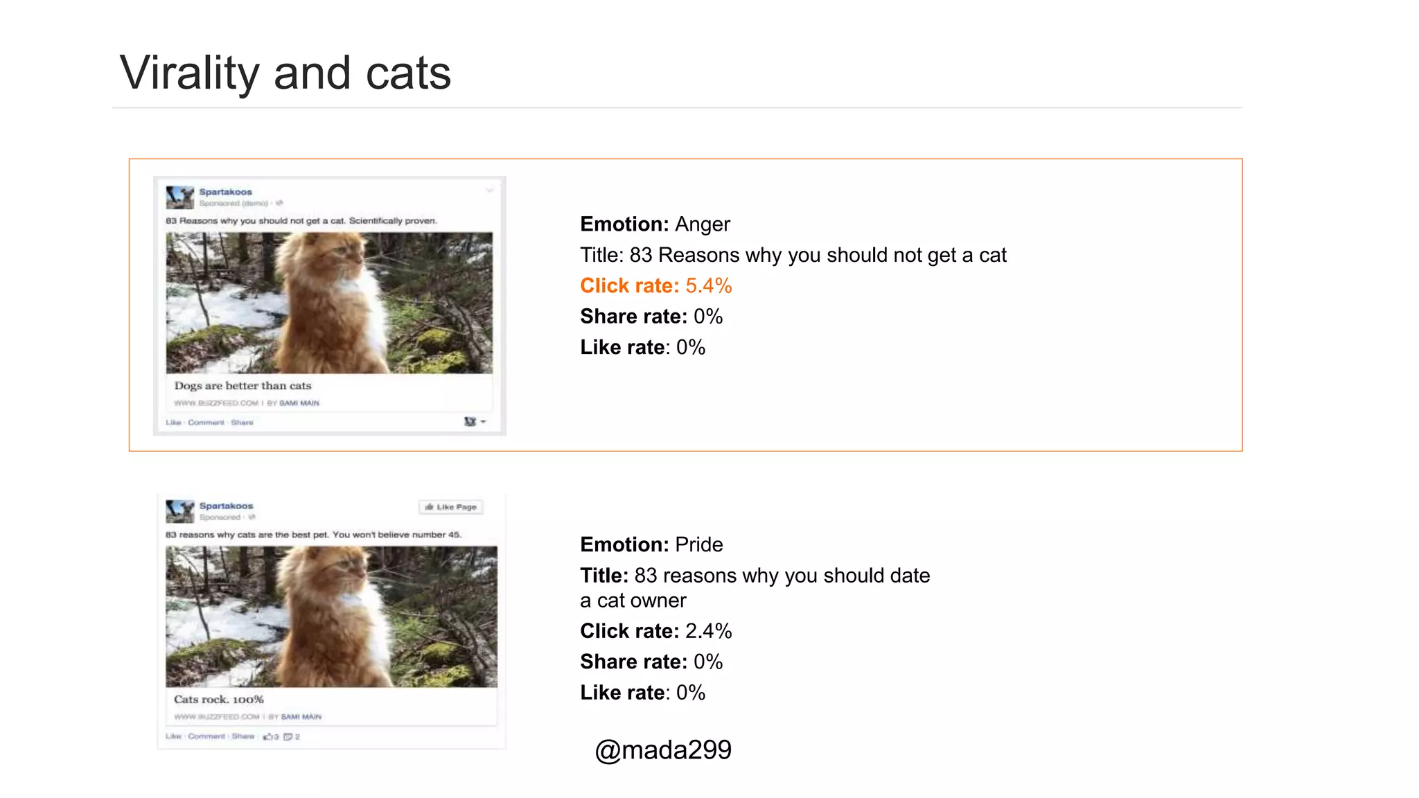 @mada299
Emotion: Anger
Title: 83 Reasons why you should not get a cat
Click rate: 5.4%
Share rate: 0%
Like rate: 0%
Emotion: Pride
Title: 83 reasons why you should date
a cat owner
Click rate: 2.4%
Share rate: 0%
Like rate: 0%
Virality and cats
 