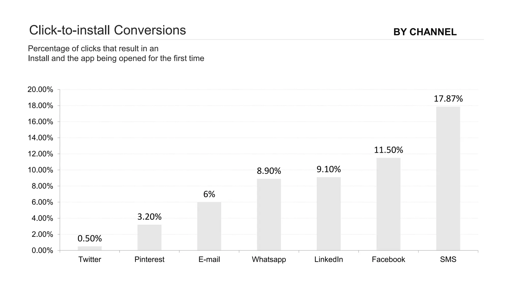 Click-to-install Conversions BY CHANNEL
Percentage of clicks that result in an
Install and the app being opened for the first time
0.50%
3.20%
6%
8.90% 9.10%
11.50%
17.87%
0.00%
2.00%
4.00%
6.00%
8.00%
10.00%
12.00%
14.00%
16.00%
18.00%
20.00%
Twitter Pinterest E-mail Whatsapp LinkedIn Facebook SMS
 
