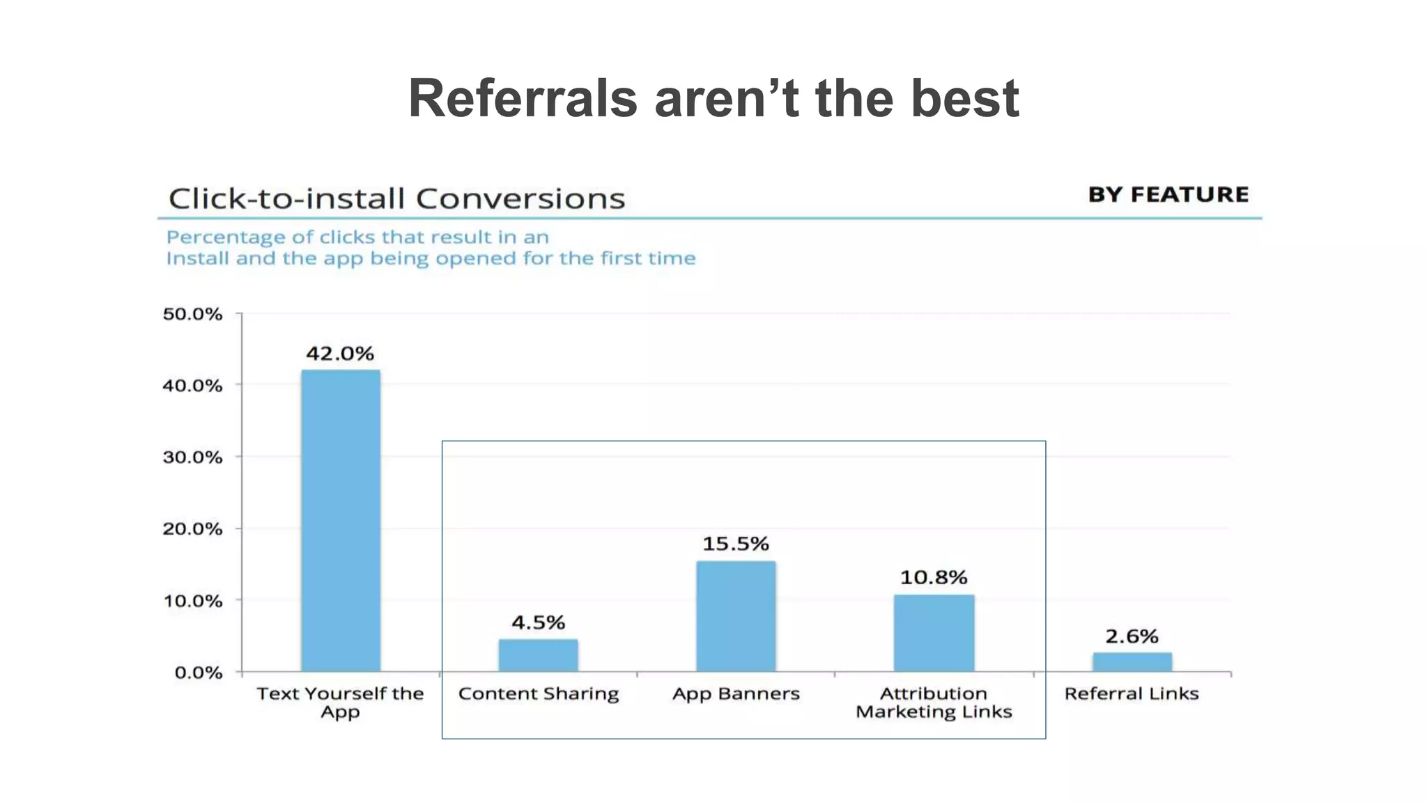 Referrals aren’t the best
 
