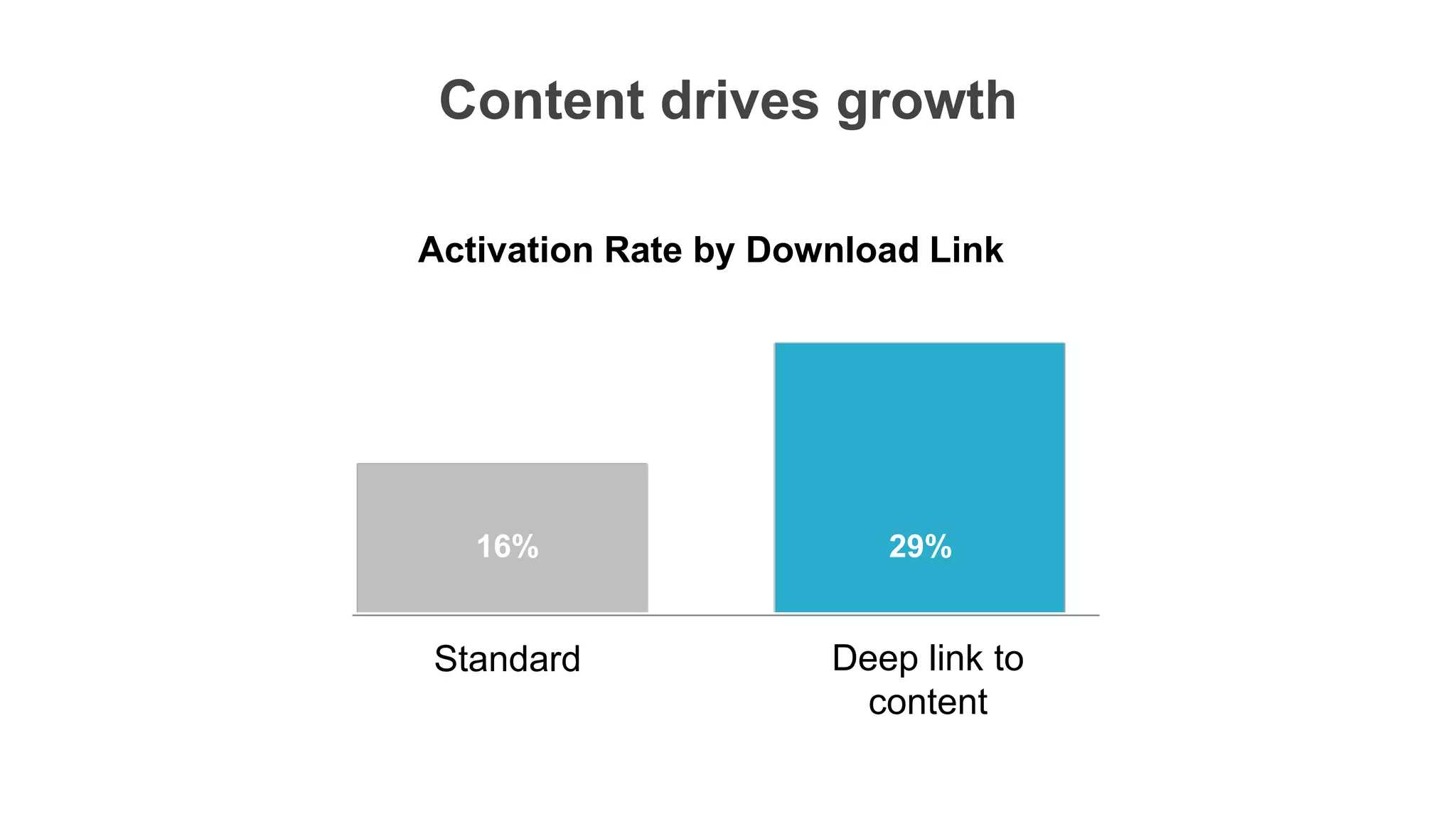 Content drives growth
Standard Deep link to
content
16% 29%
Activation Rate by Download Link
 