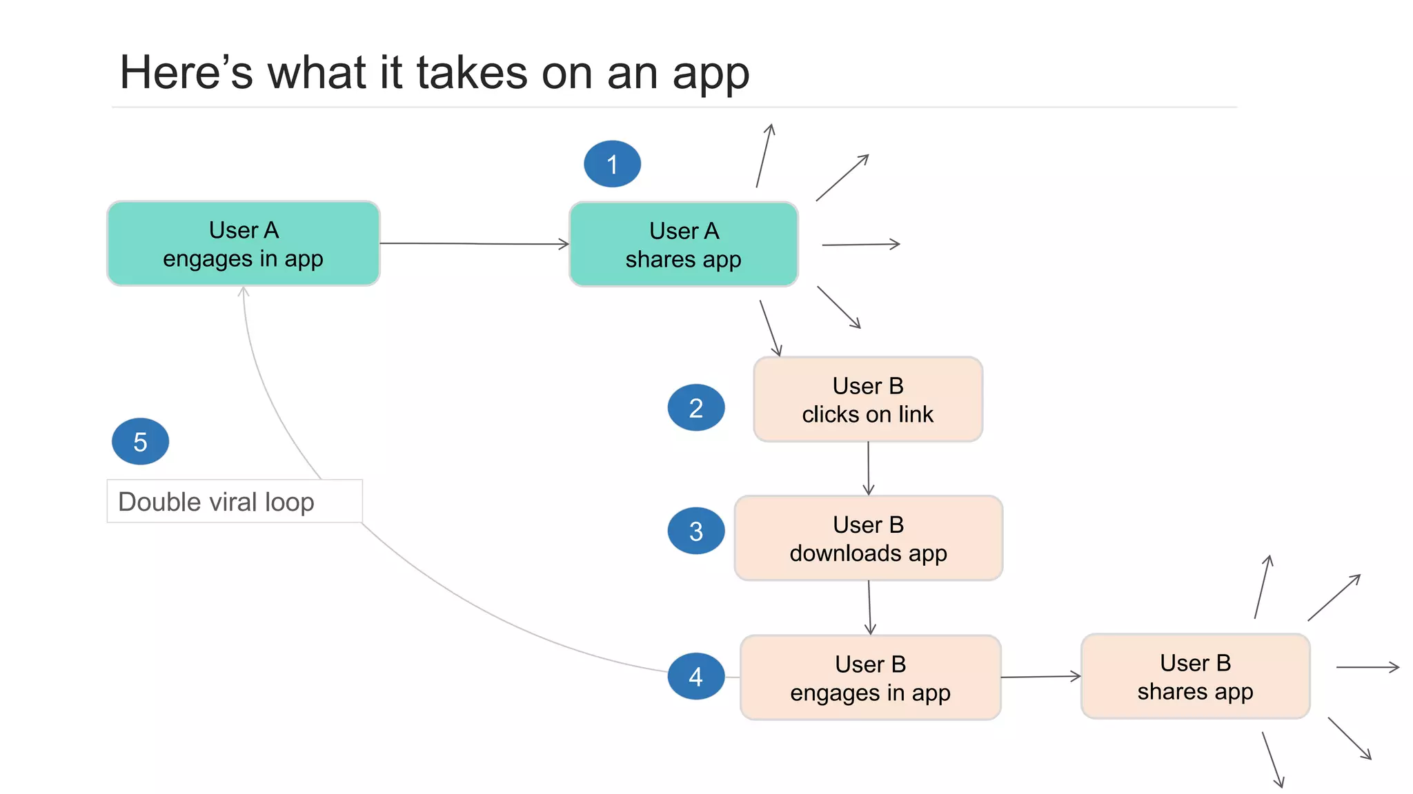 Here’s what it takes on an app
User A
engages in app
User A
shares app
User B
clicks on link
User B
downloads app
User B
engages in app
User B
shares app
Double viral loop
1
2
3
4
5
 