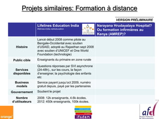 Projets similaires: Formation à distance
                                                                      VERSION PRÉLIMINAIRE
                 Lifelines Education India                  Narayana Hrudayalaya Hospital?
                 lifelines-india.net/education
                                                            Ou formation infirmières au
                                                            Kenya (AMREP)?
                 Lancé début 2008 comme pilote au
                 Bengale-Occidental avec soutien
  Histoire       d’USAID, adopté au Rajasthan sept 2008
                 avec soutien d’UNICEF et One World
                 Foundation (technologie)
 Public cible    Enseignants du primaire en zone rurale

                 Questions réponses par SVI asynchrone
  Services       (24-48h)., sur les cours, la façon
 disponibles     d’enseigner, la psychologie des enfants
                 etc
  Business       Service payant jusqu’oct 2009, numéro
   models        gratuit depuis, payé par les partenaires
Gouvernement     Soutient le projet

   Nombre        2008: 12k enseignants, 4.6k écoles.
d’utilisateurs   2012: 450k enseignants, 100k écoles.
 