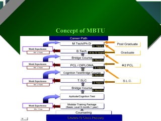 Madan Bhandari
Technological University
      Concept of MBTU
      Concept of MBTU
 