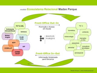 Front-Office In–Out   Informação Sintetizada para Parceiros Madan Parque |  www.madanparque.pt   Front-Office Out–In   Promoção e Acesso  em Escala Uninova Madan  Angels FCT & UNL AIP  IEFP CCDR-LVT IAPMEI AICEP VLAB  Unite Autarquias Almada/Seixal modelo   Ecossistema Relacional  Madan Parque biomédica TIC ’s ambiente biotecnologia mercados  on-line renováveis alimentar consultoria tecnológica  aeroespacial 