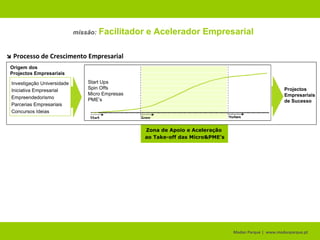 Madan Parque |  www.madanparque.pt   Apoiar incubação de projectos com suporte físico de estrutura Network investidores, apoios financeiros e parceiros de investimento Formação e Eventos orientados para o Mercado   Serviços Apoio à Internacionalização, Promoção de Projectos de Cooperação Serviços de apoio Protecção PI a Empresas e Gestão de Tecnologia missão:   Facilitador e Acelerador Empresarial  