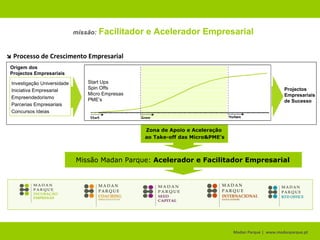 Madan Parque |  www.madanparque.pt   modelo   Ecossistema Relacional  Madan Parque Uninova FCT & UNL Autarquias Almada/Seixal 