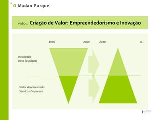 Incubação  Base (espaços) visão _   Criação de Valor: Empreendedorismo e Inovação Valor Acrescentado  Serviços Empresas 1996  2009  2010  n.. O   Madan Parque 