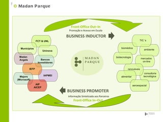 Front-Office Out–In Promoção e Acesso em Escala Informação Sintetizada aos Parceiros Front-Office In–Out   Uninova FCT & UNL IAPMEI IEFP Majors (Microsoft) AIP AICEP Bancos Investidores Municipios biomédica TIC ’s ambiente biotecnologia mercados  on-line renováveis alimentar consultoria tecnológica  aeroespacial Madan  Angels BUSINESS PROMOTER   BUSINESS INDUCTOR O  Madan Parque 