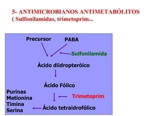 5- ANTIMICROBIANOS ANTIMETABÓLITOS  ( Sulfonilamidas, trimetoprim... Precursor PABA Sulfonilamida Ácido diidropteróico Ácido Fólico Ácido tetraidrofólico Trimetoprim Purinas Metionina Timina  Serina 