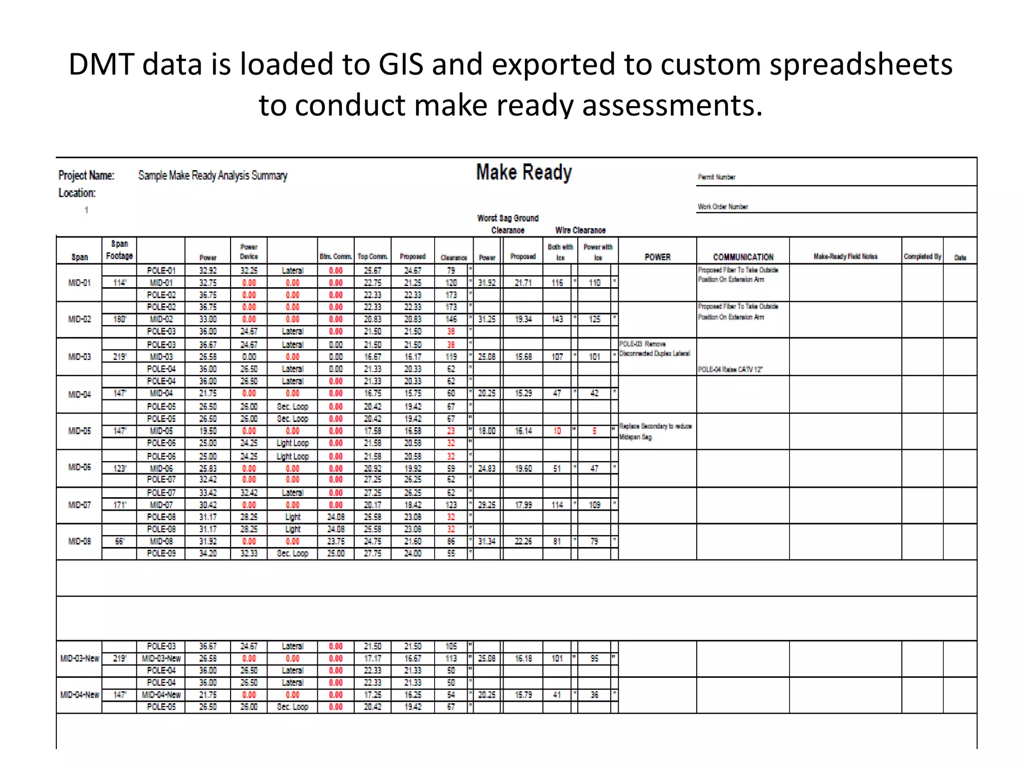 DMT data is loaded to GIS and exported to custom spreadsheets
to conduct make ready assessments.
 