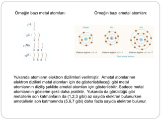 Örneğin bazı metal atomları: Örneğin bazı ametal atomları:
Yukarıda atomların elektron dizilimleri verilmiştir. Ametal atomlarının
elektron dizilimi metal atomları için de gösterilebileceği gibi metal
atomlarının diziliş şeklide ametal atomları için gösterilebilir. Sadece metal
atomlarının gösterim şekli daha pratiktir. Yukarıda da görüldüğü gibi
metallerin son katmanların da (1,2,3 gibi) az sayıda elektron bulunurken
ametallerin son katmanında (5,6,7 gibi) daha fazla sayıda elektron bulunur.
 