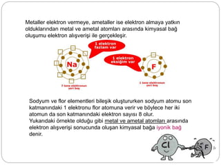 Metaller elektron vermeye, ametaller ise elektron almaya yatkın
olduklarından metal ve ametal atomları arasında kimyasal bağ
oluşumu elektron alışverişi ile gerçekleşir.
Sodyum ve flor elementleri bileşik oluştururken sodyum atomu son
katmanındaki 1 elektronu flor atomuna verir ve böylece her iki
atomun da son katmanındaki elektron sayısı 8 olur.
Yukarıdaki örnekte olduğu gibi metal ve ametal atomları arasında
elektron alışverişi sonucunda oluşan kimyasal bağa iyonik bağ
denir.
 