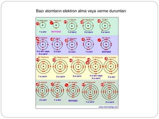 Bazı atomların elektron alma veya verme durumları
 
