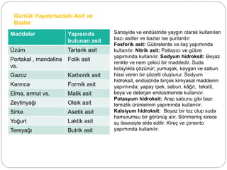 Günlük Hayatımızdaki Asit ve
Bazlar
Maddeler Yapısında
bulunan asit
Üzüm Tartarik asit
Portakal , mandalina
vs.
Folik asit
Gazoz Karbonik asit
Karınca Formik asit
Elma, armut vs. Malik asit
Zeytinyağı Oleik asit
Sirke Asetik asit
Yoğurt Laktik asit
Tereyağı Butrik asit
Sanayide ve endüstride yaygın olarak kullanılan
bazı asitler ve bazlar ise şunlardır:
Fosforik asit: Gübrelerde ve ilaç yapımında
kullanılır. Nitrik asit: Patlayıcı ve gübre
yapımında kullanılır. Sodyum hidroksit: Beyaz
renkte ve nem çekici bir maddedir. Suda
kolaylıkla çözünür; yumuşak, kaygan ve sabun
hissi veren bir çözelti oluşturur. Sodyum
hidroksit, endüstride birçok kimyasal maddenin
yapımında; yapay ipek, sabun, kâğıt, tekstil,
boya ve deterjan endüstrisinde kullanılır.
Potasyum hidroksit: Arap sabunu gibi bazı
temizlik ürünlerinin yapımında kullanılır.
Kalsiyum hidroksit: Beyaz bir toz olup suda
hamurumsu bir görünüş alır. Sönmemiş kirece
su ilavesiyle elde edilir. Kireç ve çimento
yapımında kullanılır.
 