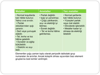 Metaller Ametaller Yarı metaller
• Normal koşullarda
katı hâlde bulunur.
Yalnız cıva sıvıdır.
• Parlak
olduklarından ışığı
yansıtır.
• Sert veya yumuşak
olabilir.
• Tel, levha ve toz
hâline gelebilir.
• Esnektir ve eğilip
bükülebilir.
• Elektrik ve ısıyı
iletir.
• Parlak değildir.
• Işığı iyi yansıtmaz.
• Çoğu yalıtkandır,
ısıyı ve elektriği iyi
iletmez.
• Esnek değildir.
• Tel ve levha hâline
getirilemez.
• Normal şartlarda
katı hâlde bulunur.
• Yüzeyleri parlak
veya mat olabilir.
• Dövülerek işlenebilir.
• Metaller kadar iyi
olmasa da elektriği
iletebilir
Elementler çoğu zaman toplu olarak periyodik tablodaki grup
numaraları ile anılırlar. Ancak kolaylık olması açısından bazı element
gruplarına özel isimler verilmiştir.
 