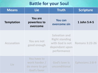 Battle for your Soul
Means Lie Truth Scripture
Temptation
You are
powerless to
overcome
You can
overcome sin
1 John 5:4-5
Accusation
You are not
good enough
Salvation and
Right standing
with God is not
dependant upon
performance
Romans 3:22-26
Lie
You have to
work harder /
do more to get
God’s favor
God’s love is
unconditional
Ephesians 2:8-9
 
