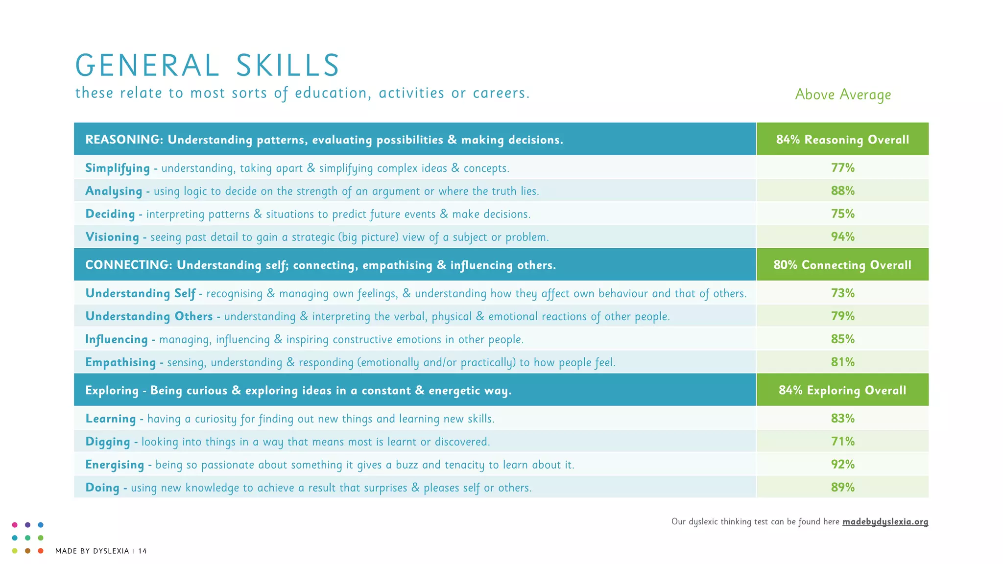 MADE BY DYSLEXIA | 14
Simplifying - understanding, taking apart & simplifying complex ideas & concepts. 77%
Analysing - using logic to decide on the strength of an argument or where the truth lies. 88%
84% Reasoning OverallREASONING: Understanding patterns, evaluating possibilities & making decisions.
GENERAL SKILLS
these relate to most sorts of education, activities or careers.
Deciding - interpreting patterns & situations to predict future events & make decisions. 75%
Visioning - seeing past detail to gain a strategic (big picture) view of a subject or problem. 94%
Understanding Self - recognising & managing own feelings, & understanding how they affect own behaviour and that of others. 73%
Understanding Others - understanding & interpreting the verbal, physical & emotional reactions of other people. 79%
80% Connecting OverallCONNECTING: Understanding self; connecting, empathising & influencing others.
Influencing - managing, influencing & inspiring constructive emotions in other people. 85%
Empathising - sensing, understanding & responding (emotionally and/or practically) to how people feel. 81%
Learning - having a curiosity for finding out new things and learning new skills. 83%
Digging - looking into things in a way that means most is learnt or discovered. 71%
84% Exploring OverallExploring - Being curious & exploring ideas in a constant & energetic way.
Energising - being so passionate about something it gives a buzz and tenacity to learn about it. 92%
Doing - using new knowledge to achieve a result that surprises & pleases self or others. 89%
Our dyslexic thinking test can be found here madebydyslexia.org
Above Average
 