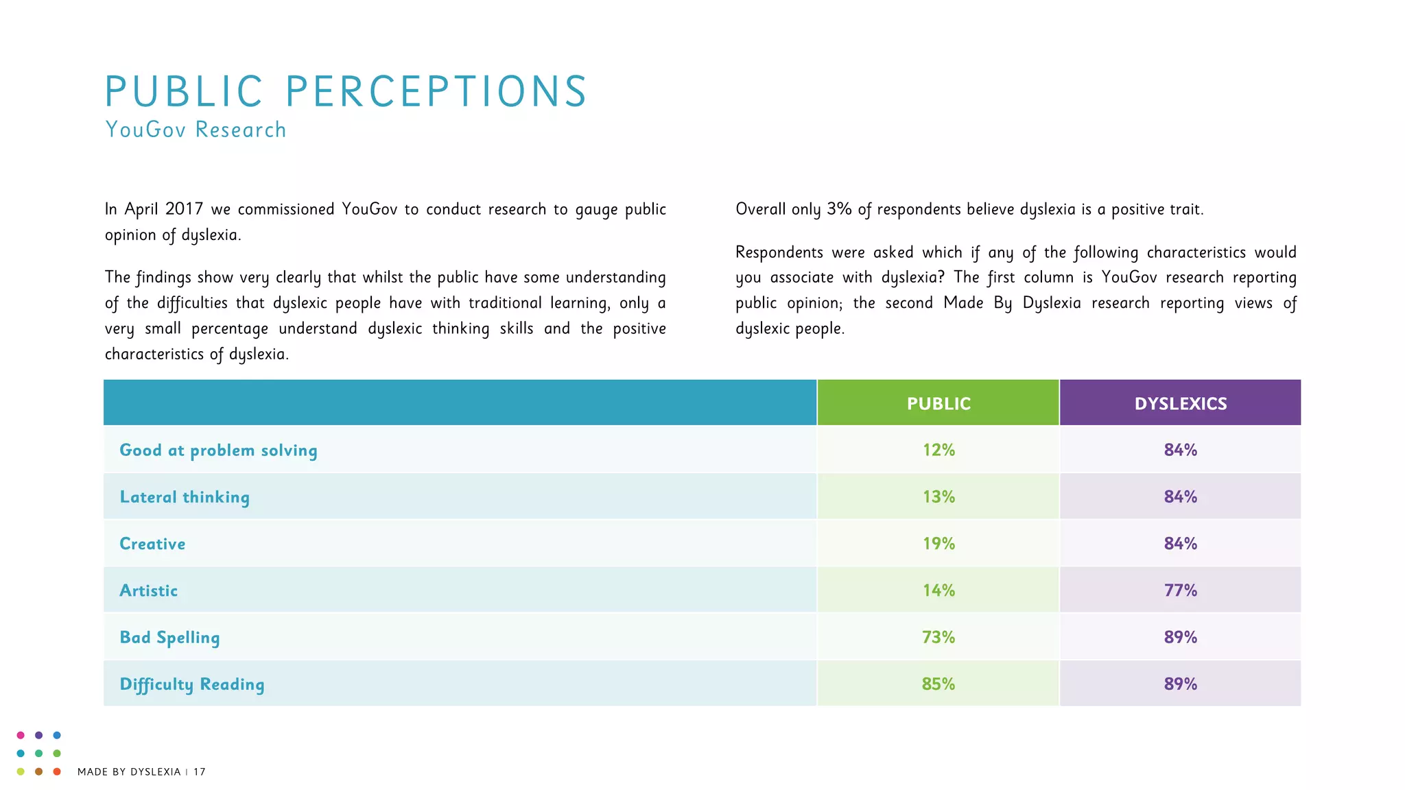 MADE BY DYSLEXIA | 17
PUBLIC PERCEPTIONS
YouGov Research
Good at problem solving 84%
Lateral thinking 84%
DYSLEXICS
Creative 84%
Artistic 77%
In April 2017 we commissioned YouGov to conduct research to gauge public
opinion of dyslexia.
The findings show very clearly that whilst the public have some understanding
of the difficulties that dyslexic people have with traditional learning, only a
very small percentage understand dyslexic thinking skills and the positive
characteristics of dyslexia.
Overall only 3% of respondents believe dyslexia is a positive trait.
Respondents were asked which if any of the following characteristics would
you associate with dyslexia? The first column is YouGov research reporting
public opinion; the second Made By Dyslexia research reporting views of
dyslexic people.
Bad Spelling 89%
Difficulty Reading 89%
12%
13%
PUBLIC
19%
14%
73%
85%
 