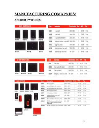 MANUFACTURING COMAPNIES:
ANCHOR SWITCHES:
15
 