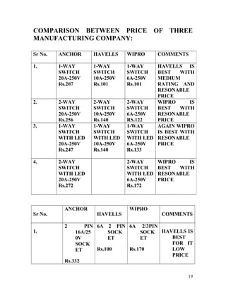 COMPARISON BETWEEN PRICE OF THREE
MANUFACTURING COMPANY:
Sr No.
ANCHOR
HAVELLS
WIPRO
COMMENTS
1.
2 PIN
16A/25
0V
SOCK
ET
Rs.332
6A 2 PIN
SOCK
ET
Rs.100
6A 2/3PIN
SOCK
ET
Rs.170
HAVELLS IS
BEST
FOR IT
LOW
PRICE
Sr No. ANCHOR HAVELLS WIPRO COMMENTS
1. 1-WAY
SWITCH
20A-250V
Rs.207
1-WAY
SWITCH
10A-250V
Rs.101
1-WAY
SWITCH
6A-250V
Rs.101
HAVELLS IS
BEST WITH
MEDIUM
RATING AND
RESONABLE
PRICE
2. 2-WAY
SWITCH
20A-250V
Rs.256
2-WAY
SWITCH
10A-250V
Rs.140
2-WAY
SWITCH
6A-250V
RS.122
WIPRO IS
BEST WITH
RESONABLE
PRICE
3. 1-WAY
SWITCH
WITH LED
20A-250V
Rs.247
1-WAY
SWITCH
WITH LED
10A-250V
Rs.140
1-WAY
SWITCH
WITH LED
6A-250V
Rs.133
AGAIN WIPRO
IS BEST WITH
RESONABLE
PRICE
4. 2-WAY
SWITCH
WITH LED
20A-250V
Rs.272
2-WAY
SWITCH
WITH LED
6A-250V
Rs.172
WIPRO IS
BEST WITH
RESONABLE
PRICE
19
 