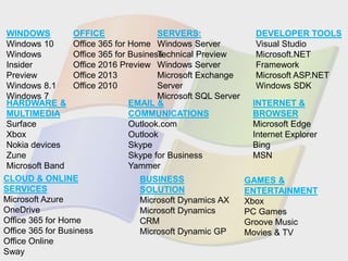 WINDOWS
Windows 10
Windows
Insider
Preview
Windows 8.1
Windows 7
OFFICE
Office 365 for Home
Office 365 for Business
Office 2016 Preview
Office 2013
Office 2010
EMAIL &
COMMUNICATIONS
Outlook.com
Outlook
Skype
Skype for Business
Yammer
CLOUD & ONLINE
SERVICES
Microsoft Azure
OneDrive
Office 365 for Home
Office 365 for Business
Office Online
Sway
HARDWARE &
MULTIMEDIA
Surface
Xbox
Nokia devices
Zune
Microsoft Band
SERVERS:
Windows Server
Technical Preview
Windows Server
Microsoft Exchange
Server
Microsoft SQL Server
DEVELOPER TOOLS
Visual Studio
Microsoft.NET
Framework
Microsoft ASP.NET
Windows SDK
INTERNET &
BROWSER
Microsoft Edge
Internet Explorer
Bing
MSN
GAMES &
ENTERTAINMENT
Xbox
PC Games
Groove Music
Movies & TV
BUSINESS
SOLUTION
Microsoft Dynamics AX
Microsoft Dynamics
CRM
Microsoft Dynamic GP
 