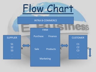 Flow Chart
•
•
• B2B B2C B2C C2C C2C
SUPPLIER
S1
S2
S3
.
.
FIRM
Purchase Finance
Sale Products
Marketing
CUSTOMER
C1
C2
C3
.
.
INTRA B-COMMERCE
 