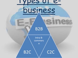 Types of e-
business
B2B
B2C
Intra B-
commerc
e
C2C
 