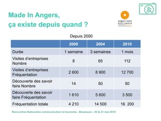 Made In Angers,
ça existe depuis quand ?
                                            Depuis 2000
                                           2000                2004              2010
 Durée                                 1 semaine           3 semaines            1 mois
 Visites d’entreprises
                                             8                  65                112
 Nombre
 Visites d’entreprises
                                           2 600              8 900              12 700
 Fréquentation
 Découverte des savoir
                                             14                 50                50
 faire Nombre
 Découverte des savoir
                                           1 610              5 600              3 500
 faire Fréquentation
 Fréquentation totale                      4 210              14 500             16 200
 Rencontres Nationales communication et tourisme - Besançon - 20 & 21 mai 2010
 