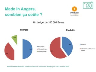 Made In Angers,
combien ça coûte ?
                                  Un budget de 100 000 Euros


                 Charges                                                  Produits

        10%




                                                                             40%     Billetterie
                                       Plan média
                            50%        Masse salariale                               Subventions publiques et
                                                                                     privées
                                       Autres charges    60%
40%




 Rencontres Nationales communication et tourisme - Besançon - 20 & 21 mai 2010
 