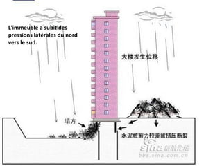 L'immeuble a subit des
pressions latérales du nord
vers le sud.
 