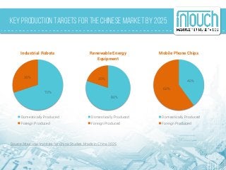 Key Production Targets For the Chinese Market By 2025
40%
60%
Mobile Phone Chips
Domestically Produced
Foreign Produced
70%
30%
Industrial Robots
Domestically Produced
Foreign Produced
80%
20%
Renewable Energy
Equipment
Domestically Produced
Foreign Produced
Source: Mercator Institute for China Studies, Made in China 2025
 