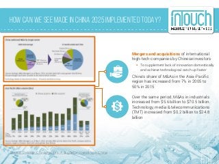 How Can We See Made in China 2025 Implemented Today?
Mergers and acquisitions of international
high-tech companies by Chinese investors
 To supplement lack of innovation domestically
and achieve technological catch up faster
China’s share of M&As in the Asia-Pacific
region has increased from 7% in 2005 to
50% in 2015
Over the same period, M&As in industrials
increased from $5.6 billion to $70.5 billion.
Technology, media & telecommunications
(TMT) increased from $0.2 billion to $24.8
billion
Source: Deloitte, China Factors: A Guide for Investing in China
 
