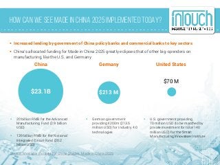 How Can We See Made in China 2025 Implemented Today?
 Increased lending by government of China policy banks and commercial banks to key sectors
 China’s allocated funding for Made in China 2025 greatly eclipses that of other big-spenders on
manufacturing, like the U.S. and Germany
$23.1B
China Germany United States
 20 billion RMB for the Advanced
Manufacturing Fund (2.9 billion
USD)
 139 billion RMB for the National
Integrated Circuit Fund (20.2
billion USD)
 German government
providing €200m (213.5
million USD) for Industry 4.0
technologies
 U.S. government providing
70 million USD (to be matched by
private investment for total 140
million USD) for the Smart
Manufacturing Innovation Institute
Source: Mercator Institute for China Studies, Made in China 2025
$70 M
$213 M
 