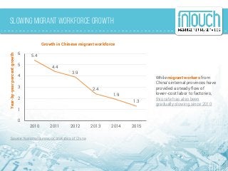 Slowing migrant workforce growth
5.4
4.4
3.9
2.4
1.9
1.3
0
1
2
3
4
5
6
2010 2011 2012 2013 2014 2015
Year-by-yearpercentgrowth
Growth in Chinese migrant workforce
While migrant workers from
China’s internal provinces have
provided a steady flow of
lower-cost labor to factories,
this rate has also been
gradually slowing since 2010
Source: National Bureau of Statistics of China
 