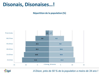 Disonais, Disonaises…!
Répartition de la population (%)

37,31

75 ans et plus

1.4

60 à 74 ans

5.8

1.7

6.5

la population la plus jeune

45 à 59 ans

10.1

30 à 44 ans

10.1

15 à 29 ans

9.8

(SPF Intérieur)

10.8

0 à 14 ans

10.6

11.6
-15

-10

-5

10.6

11.2
Femme
0

Homme

5

10

15

3
A Dison, près de 50 % de la population a moins de 34 ans !

 