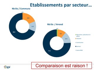 Etablissements par secteur…

Nb Ets / Commune
0.0

18.8

Nb Ets / Arrond
12.5
1.3

68.8
9.8

Agriculture, sylviculture et
pêche
13.5

Industrie
Construction
Services

75.5

Autres NDA

Comparaison est raison !

5

 
