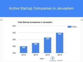 Active Startup Companies in Jerusalem
 