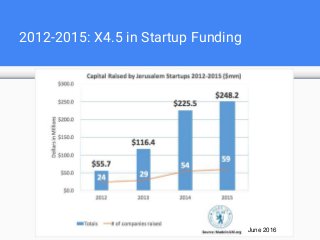 Startup Funding Growth (12’-15’Q3)Ca2012-2015: X4.5 in Startup Funding
June 2016
 