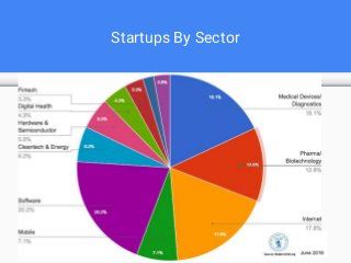 Startups By Sector
 