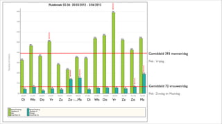 Gemiddeld 393 mannen/dag	

!
Piek : Vrijdag
Gemiddeld 72 vrouwen/dag	

!
Piek : Zondag en Maandag
Di Wo Do Vr Za Zo Ma Di Wo Do Vr Za Zo Ma
 