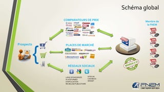 Schéma global 
Prospects 
{ 
COMPARATEURS DE PRIX 
PLACES DE MARCHÉ 
RÉSEAUX SOCIAUX 
LIENS SPONSORISÉS 
PLATEFORMES 
D'AFFLILIATION 
RECIBLAGE PUBLICITAIRE 
SITES DE 
CASHBACK 
WIDGET 
Membre de 
la FNEM 
 