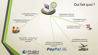 Qui fait quoi ? 
Paypal Notifie le client pour le 
succèes de l’opération de 
payement 
Paypal et le CMI Notifient la 
Marketplace de la réception du 
payement 
La Marketplace adresse 
au membre un B.C. 
La Marketplace confirme au 
client la commande 
La Marketplace informe la 
logistique sur la commande 
La Marketplace adresse au 
client la facture 
La Marketplace informe le 
membre sur la commande 
Le membre adresse à la 
Marketplace la facture 
 